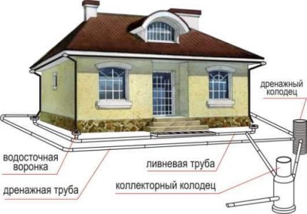 Filter well in storm sewers Drainage system diagram