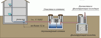 Wastewater treatment scheme with filter well The principle of the filter well