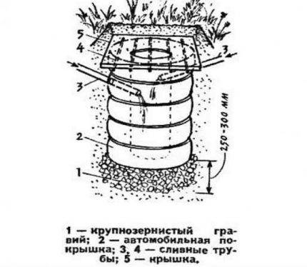 The device of the filter well from tires Tire filtration well