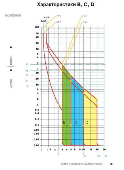 Características dos disjuntores Gráfico das características tempo-corrente