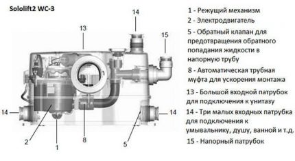 The arrangement of a pumping sewer station Mini SPS scheme