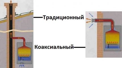 The difference between a coaxial and an ordinary chimney