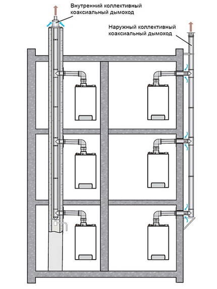 Collective coaxial chimney