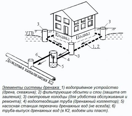 Plastic wells for drainage in the system diagram Where are plastic drainage wells needed