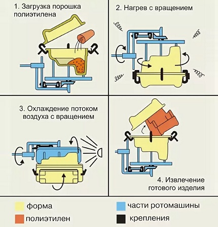The process of manufacturing a plastic sewer well Rotational plastic casing