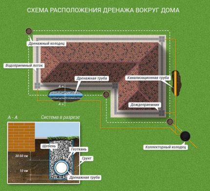 Wells in the scheme of the drainage system Well in the scheme of the drainage system