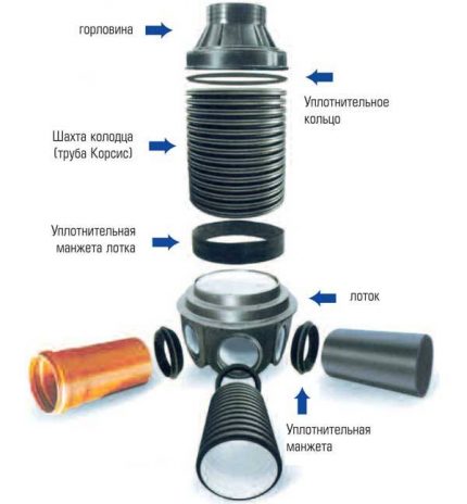 Scheme of a plastic well for drainage Plastic well diagram