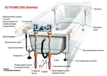 Ang pamamaraan ng paliguan na may koneksyon sa supply ng tubig at alkantarilya Ang diagram ng pag-install ng panghalo sa board ng bathtub