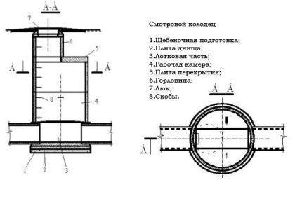 Scheme of a linear manhole for sewage Linear well