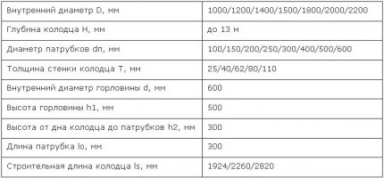Sizes of manholes for sewage size table