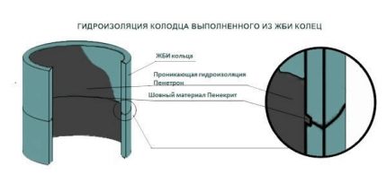 Waterproofing a manhole for sewage Well waterproofing