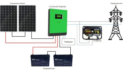 Chauffage d'une maison privée avec des panneaux solaires Schéma de chauffage avec panneaux solaires