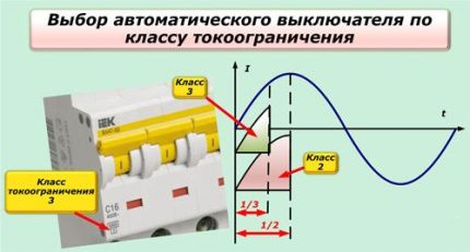 Токов ограничителен клас на прекъсвачи Избор на автоматичен прекъсвач