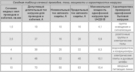 Как да изберем жица за инсталиране на прекъсвач Таблица за кореспонденция