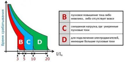 Степени на защита на прекъсвача BTX График