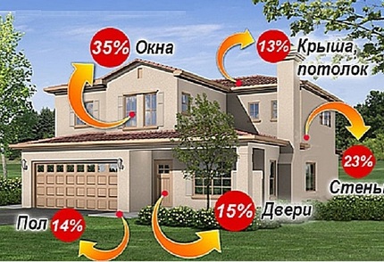 The effect of insulation on gas consumption for heating Where the heat is flowing