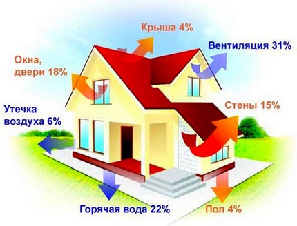 Factors of influence on the calculation of gas consumption for heating a house Cold season heat loss