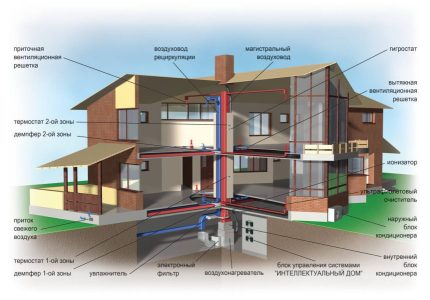 What kind of heating system without gas to choose for a country house Air heating system