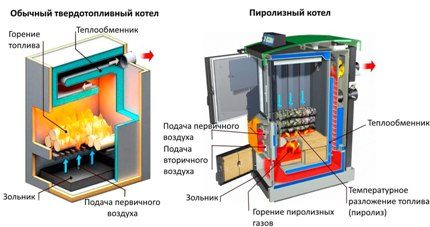 Boilers for heating a wooden house without gas Comparison of solid fuel boilers