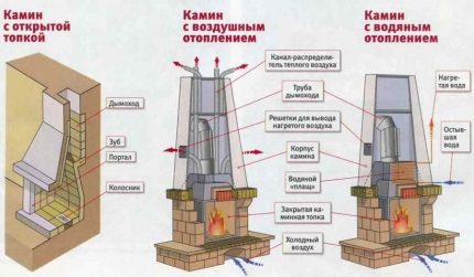 Private house heating without gas fireplace Fireplaces of various designs