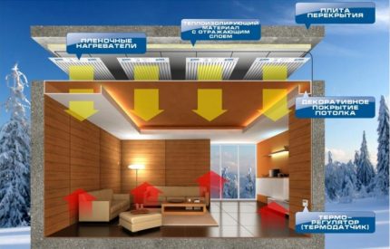 IR heaters for heating a private house without gas Film IR heater