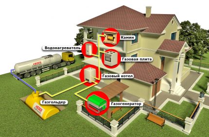 Scheme ng isang aparato para sa autonomous gas heating ng isang pribadong bahay Ang supply ng gasolina sa bahay mula sa isang gas tank