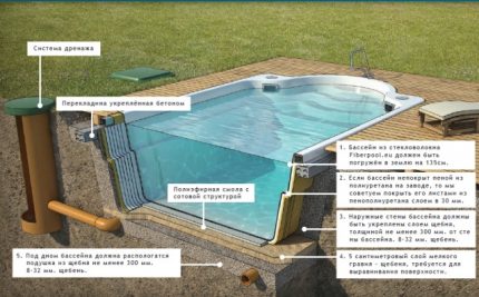 Comment organiser une fosse sous la piscine de vos propres mains Comment faire une fosse pour la piscine de vos propres mains