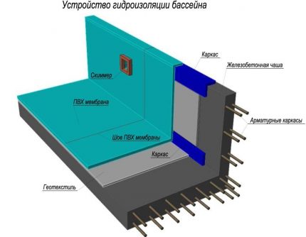 Comment imperméabiliser la piscine de vos propres mains Comment aménager une piscine d'imperméabilisation à faire soi-même