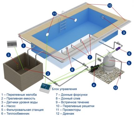 Conception de piscine à débordement bricolage Comment créer un pool de débordement