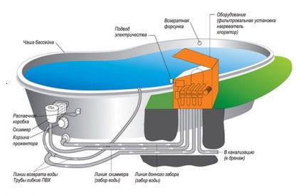 Comment organiser une piscine de skimmer à faire soi-même Disposition de la piscine