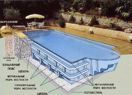 Do-it-yourself installation of the finished pool in the country