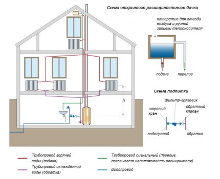 Scheme ng two-pipe na pagpainit ng isang pribadong bahay na may bukas na tangke Diagram ng isang dalawang-pipe na bukas na sistema ng pag-init