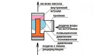 E diagram ng aksyon ng ejector para sa isang pumping station Aparato ng Ejector