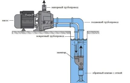 Ang layunin ng paggamit ng isang ejector sa supply ng tubig na may isang pumping station Ang layunin ng paggamit ng isang ejector sa supply ng tubig na may isang pumping station