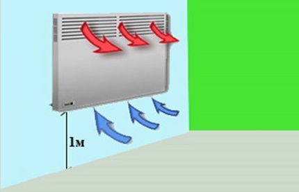 Chauffage électrique d'une maison de campagne à l'aide de convecteurs Convecteur dans le système de chauffage électrique d'une maison privée