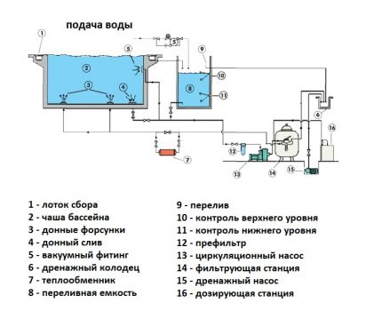 Quel filtre est nécessaire dans un pool de débordement? Filtration par trop-plein