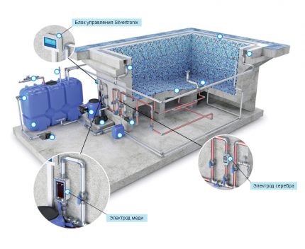 Bloc de filtres et ioniseurs pour l'eau de piscine Ionisation de l'eau
