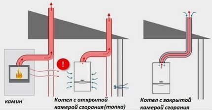 Gas boiler para sa samahan ng pag-init ng isang bahay ng bansa Mga silid ng pagkasunog