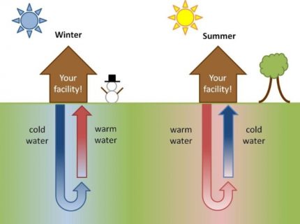 Schéma d'un système de chauffage géothermique Sources d'énergie géothermique