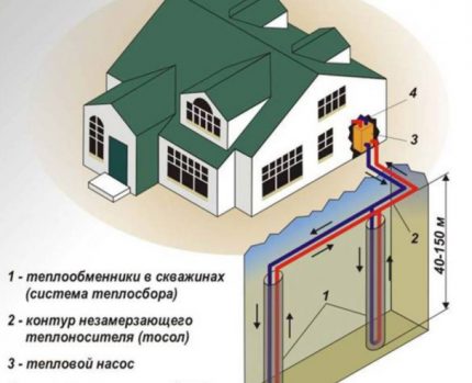 Système géothermique vertical pour chauffer une maison privée Système de chauffage géothermique vertical