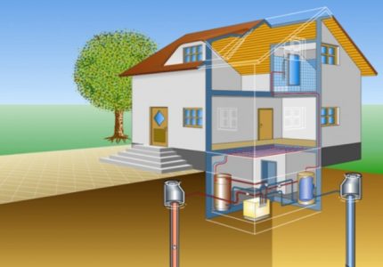 Comment est organisé le système de chauffage géothermique d'une maison de campagne? Système de chauffage géothermique eau / eau