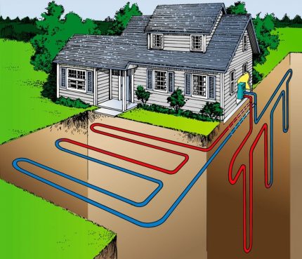 Schéma d'un système de chauffage géothermique d'une maison de campagne Comment faire soi-même le chauffage géothermique