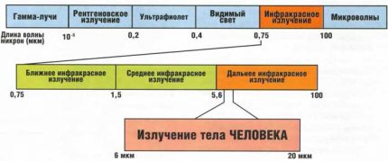Το μήκος κύματος των υπέρυθρων θερμαντήρων