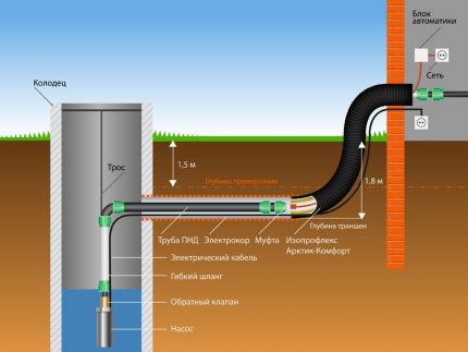 Schéma d'alimentation en eau autonome avec pompe submersible Le principe de la pompe