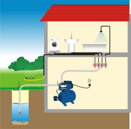 Station de pompage dans le schéma d'alimentation en eau d'une résidence d'été Le principe de fonctionnement de la station de pompage