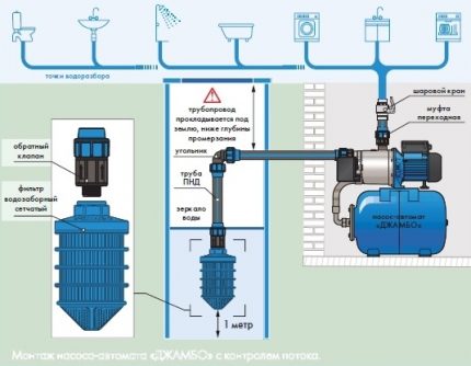 Quelle station de pompage choisir pour une résidence d'été Station de pompage productive pour l'approvisionnement en eau