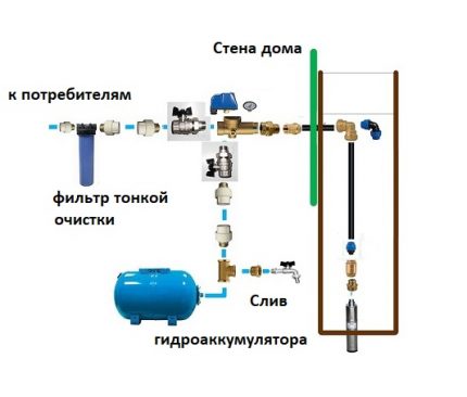 Ang diagram ng koneksyon ng istasyon ng pumping sa autonomous supply ng tubig Diagram ng koneksyon para sa isang submersible pump station