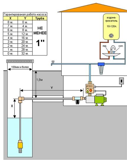 Ang diagram ng koneksyon ng istasyon ng pumping ng isang pribadong bahay Station na may panloob na ejector