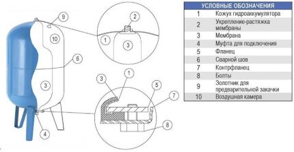 Hydraulic tank - isang sangkap ng pumping station Tank aparato