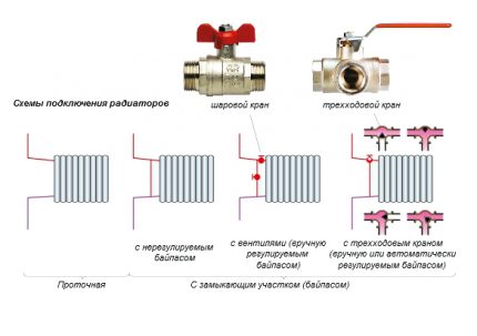 Advantages of a modernized single pipe heating system The device of a one-pipe heating system - two types of circuit